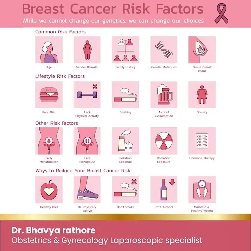 Breast cancer risk factors graphic